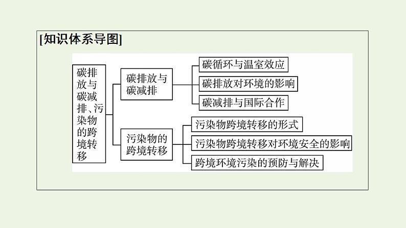 高考地理一轮复习第19章环境与国家安全第1节碳排放与碳减排污染物的跨境转移课件中图版第4页