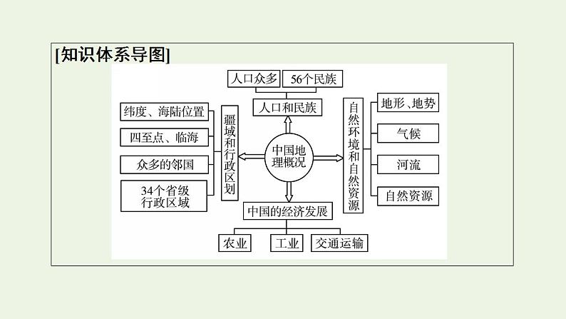 高考地理一轮复习第21章中国地理课件+学案中图版03