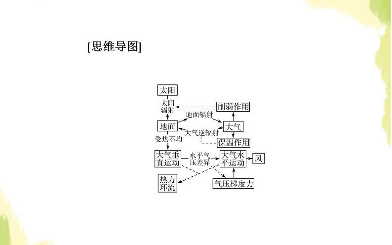 高考地理一轮复习第二章地球上的大气第一节冷热不均引起大气运动课件新人教版第3页