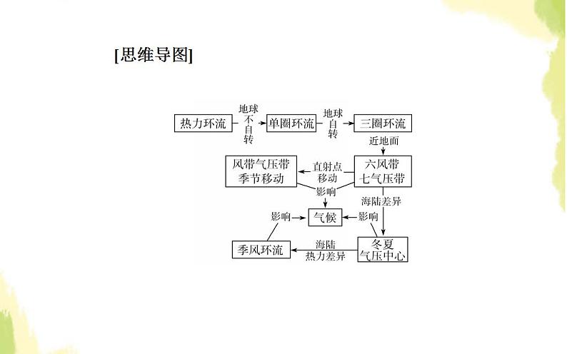 高考地理一轮复习第二章地球上的大气第二节气压带和风带课件新人教版第3页