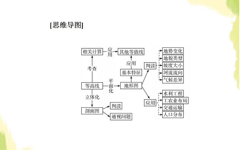 高考地理一轮复习第一章行星地球第二节等高线地形图课件新人教版第3页