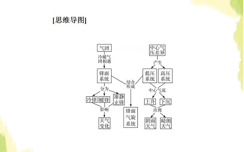 高考地理一轮复习第二章地球上的大气第三节常见天气系统课件新人教版第3页