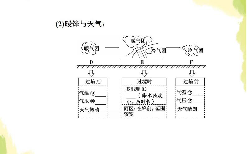 高考地理一轮复习第二章地球上的大气第三节常见天气系统课件新人教版第7页