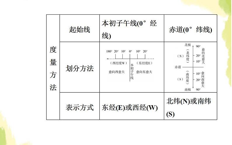 高考地理一轮复习第一章行星地球第一节地球与地图课件新人教版08