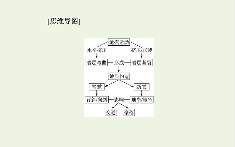 高考地理一轮复习第四章地表形态的塑造第二节山地的形成课件新人教版第3页