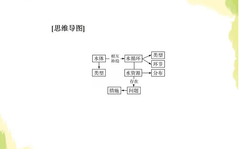 高考地理一轮复习第三章地球上的水第一节自然界的水循环和水资源的合理利用课件新人教版第3页