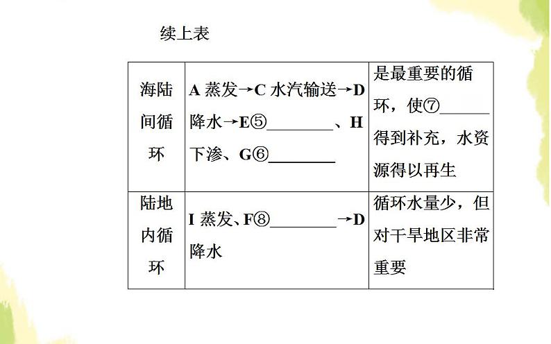 高考地理一轮复习第三章地球上的水第一节自然界的水循环和水资源的合理利用课件新人教版第6页