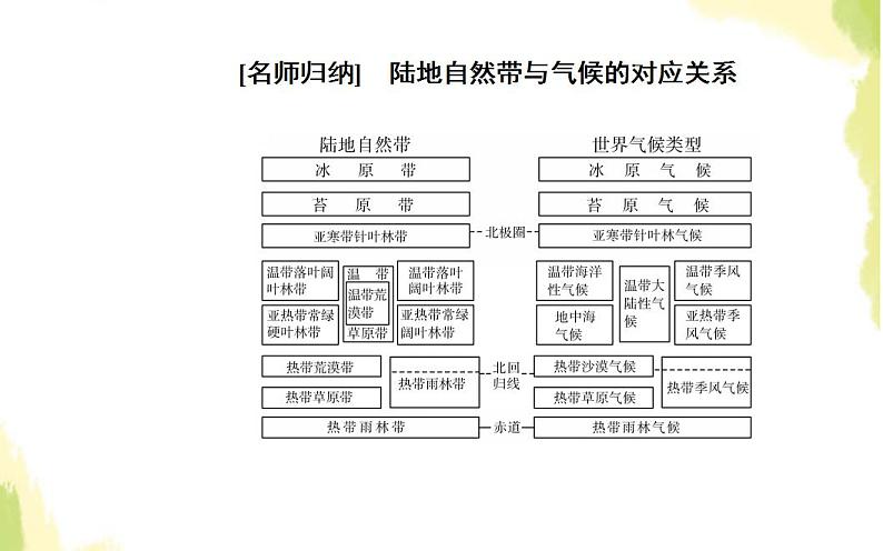 高考地理一轮复习第五章自然地理环境的整体性与差异性第二节自然地理环境的差异性课件新人教版第5页