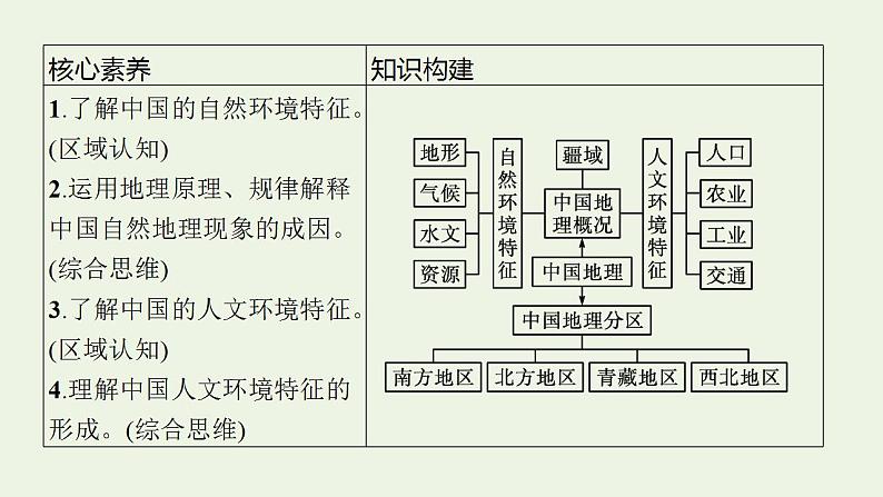 高考地理一轮复习第二十二章中国地理第一节中国地理概况课件新人教版第4页