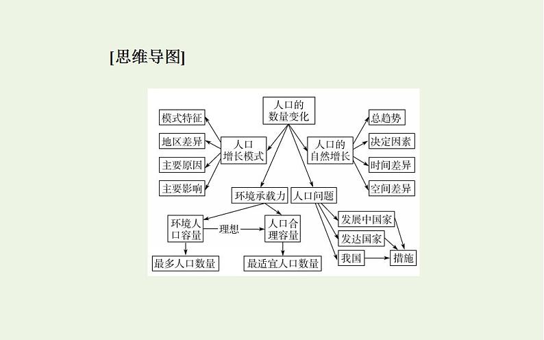 高考地理一轮复习第六章人口的变化第一节人口的数量变化与人口的合理容量课件新人教版第3页