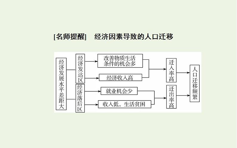 高考地理一轮复习第六章人口的变化第二节人口的空间变化课件新人教版08