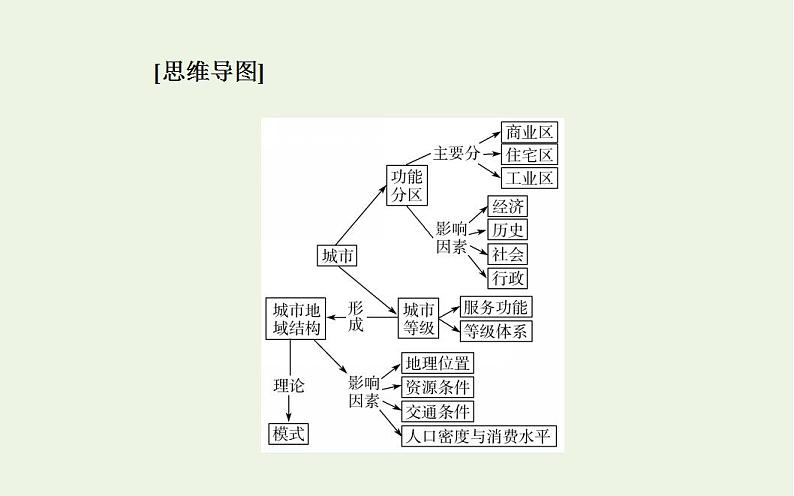 高考地理一轮复习第七章城市与城市化第一节城市内部空间结构和城市等级体系课件新人教版第3页