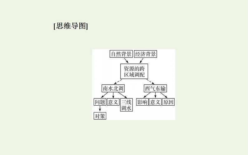 高考地理一轮复习第十章交通运输布局及其影响第三节资源的跨区域调配课件新人教版03