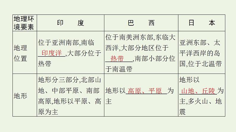 高考地理一轮复习第二十一章世界地理第三节世界主要国家课件新人教版第4页