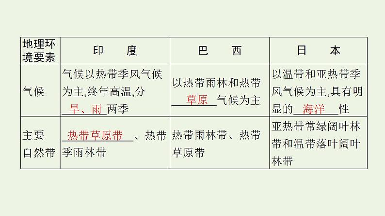 高考地理一轮复习第二十一章世界地理第三节世界主要国家课件新人教版第5页