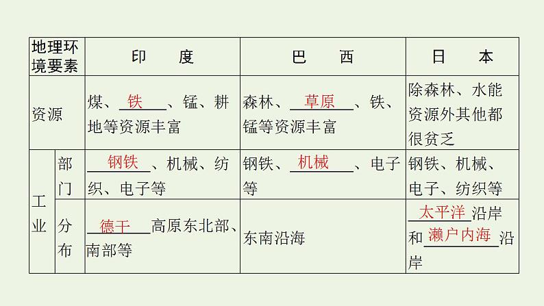 高考地理一轮复习第二十一章世界地理第三节世界主要国家课件新人教版第6页