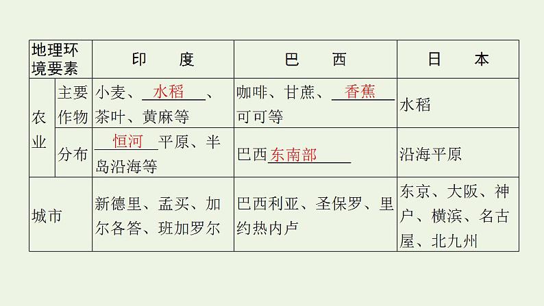 高考地理一轮复习第二十一章世界地理第三节世界主要国家课件新人教版第7页