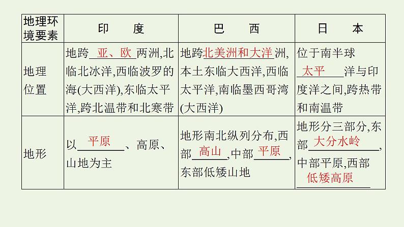 高考地理一轮复习第二十一章世界地理第三节世界主要国家课件新人教版第8页