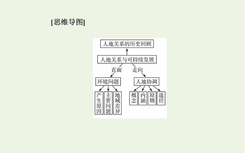 高考地理一轮复习第十一章人类和地理环境的协调发展第一节人地关系与可持续发展课件新人教版第3页