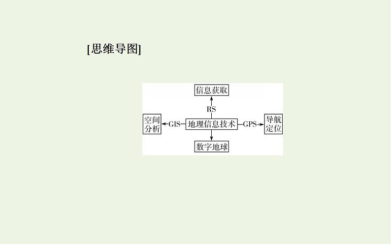 高考地理一轮复习第十一章人类和地理环境的协调发展第三节地理信息技术的应用课件新人教版第3页