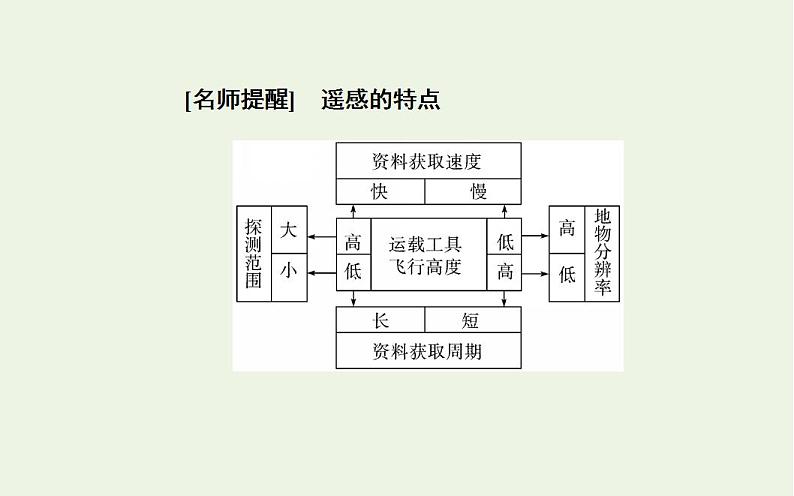 高考地理一轮复习第十一章人类和地理环境的协调发展第三节地理信息技术的应用课件新人教版第7页