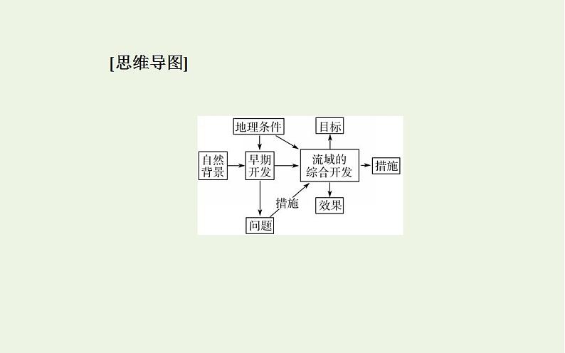 高考地理一轮复习第十三章区域自然资源的综合开发第二节流域的综合开发__以美国田纳西河流域为例课件新人教版第3页