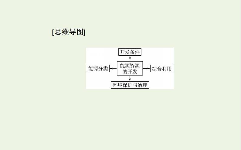 高考地理一轮复习第十三章区域自然资源的综合开发第一节能源资源的开发课件新人教版第3页