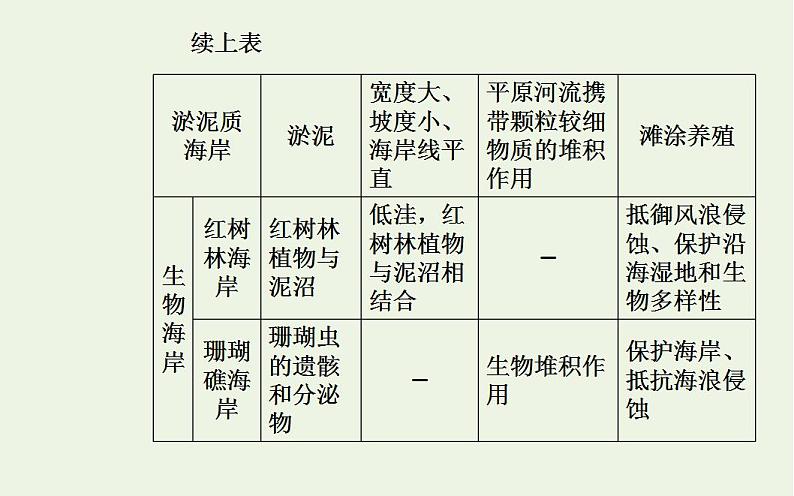 高考地理一轮复习第十四章海洋地理第一节海洋和海岸带课件新人教版第6页