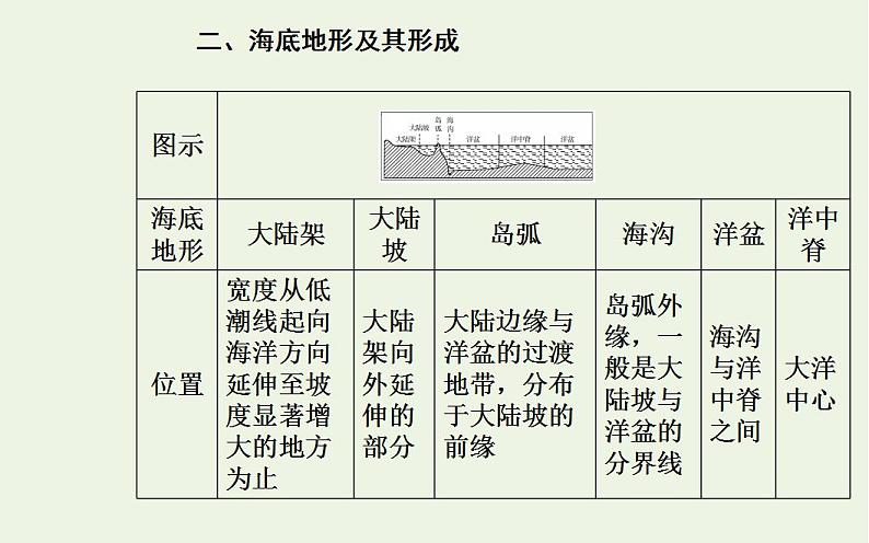 高考地理一轮复习第十四章海洋地理第一节海洋和海岸带课件新人教版第7页