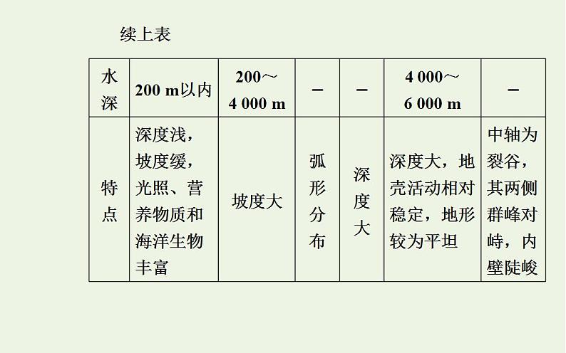 高考地理一轮复习第十四章海洋地理第一节海洋和海岸带课件新人教版第8页