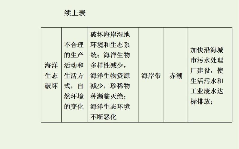 高考地理一轮复习第十四章海洋地理第二节海洋开发环境保护与海洋权益课件新人教版03