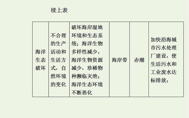 高考地理一轮复习第十四章海洋地理第二节海洋开发环境保护与海洋权益课件新人教版第3页