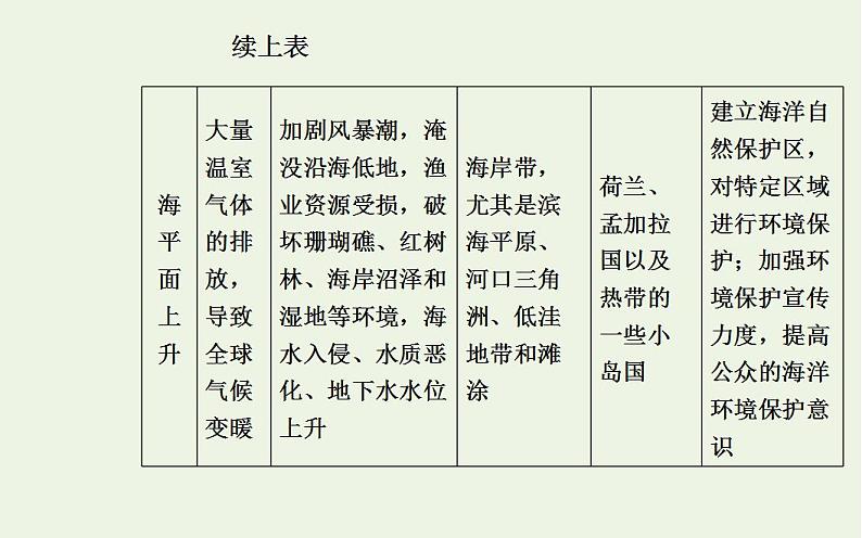 高考地理一轮复习第十四章海洋地理第二节海洋开发环境保护与海洋权益课件新人教版第4页