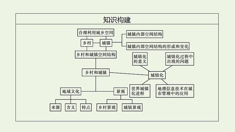 高考地理一轮复习第九章乡村和城镇第一节乡村和城镇空间结构地域文化与城乡景观课件新人教版第6页