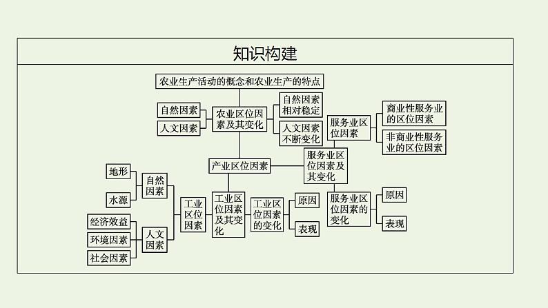 高考地理一轮复习第十章产业区位因素第一节农业区位因素及其变化课件新人教版05