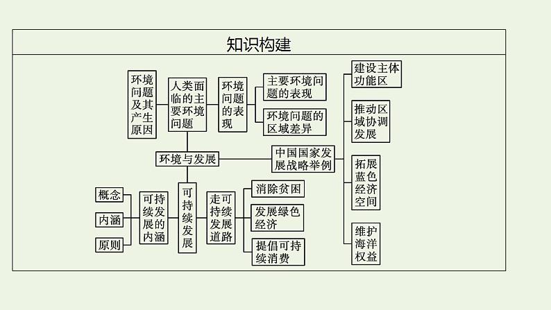 高考地理一轮复习第十二章环境与发展第一节人类面临的主要环境问题与可持续发展课件新人教版第6页