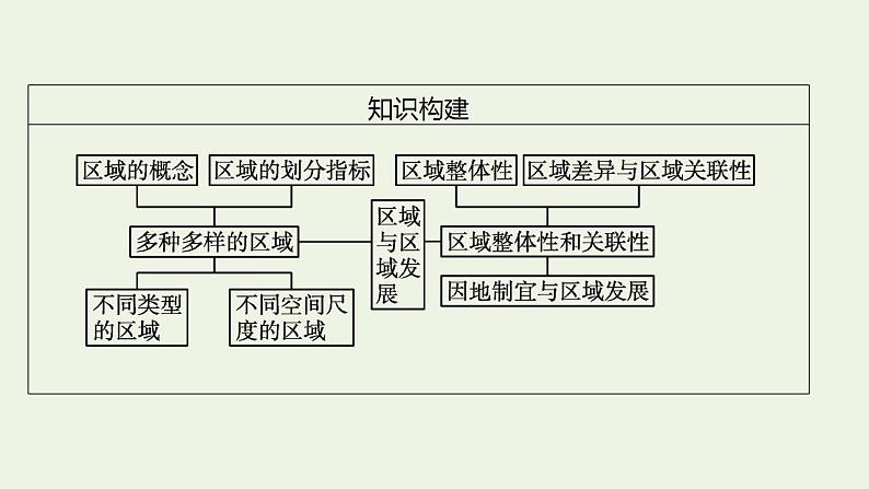 高考地理一轮复习第十三章区域与区域发展课件新人教版第5页