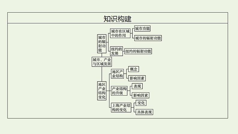 高考地理一轮复习第十五章城市产业与区域发展课件新人教版第5页