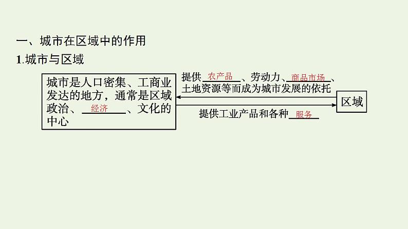 高考地理一轮复习第十五章城市产业与区域发展课件新人教版第7页