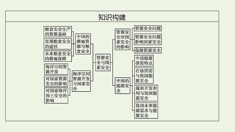 高考地理一轮复习第十八章资源安全与国家安全课件新人教版07