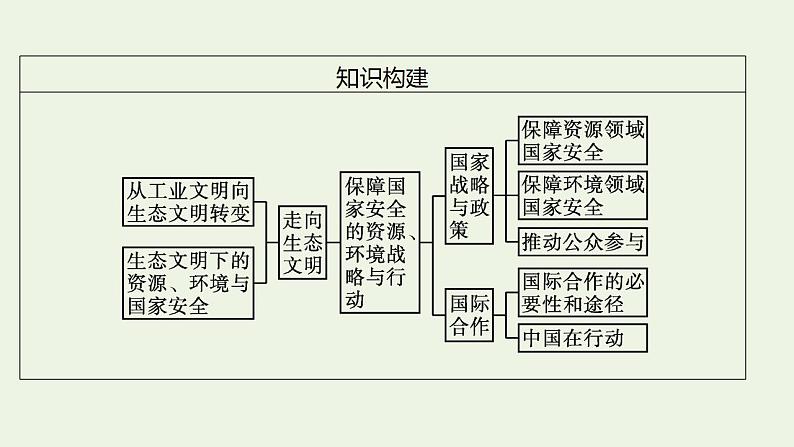 高考地理一轮复习第二十章保障国家安全的资源环境战略与行动课件新人教版06