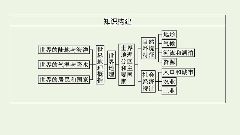 高考地理一轮复习第二十一章世界地理第一节世界地理概况课件新人教版第5页