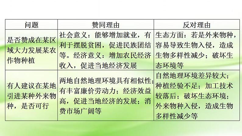 高考地理一轮复习答题规范17探究分析类课件新人教版第7页