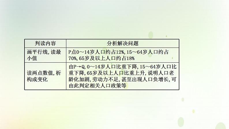 高考地理一轮复习图表解读突破7人口统计图的判读课件新人教版第6页