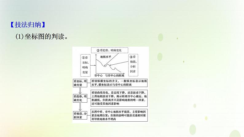 高考地理一轮复习图表解读突破8城市地租曲线图的判读课件新人教版05