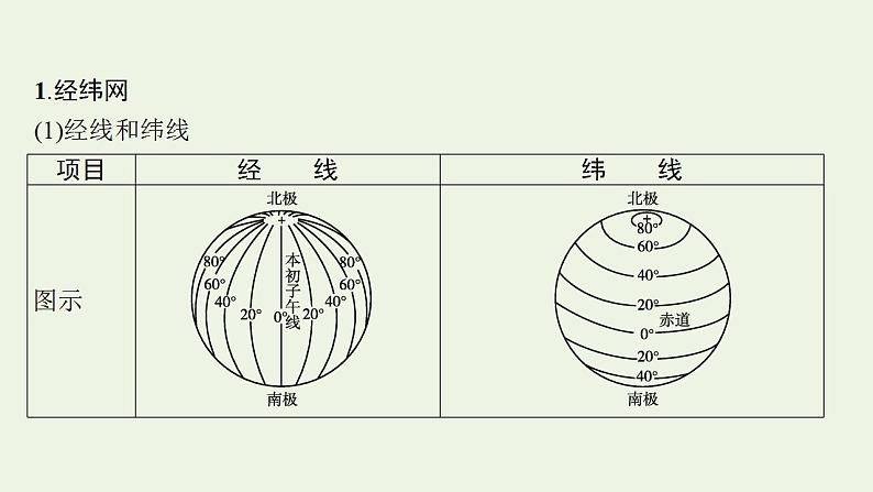 高考地理一轮复习第一章宇宙中的地球第一节经纬网与地图三要素课件新人教版第7页