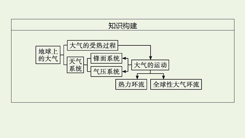 高考地理一轮复习第二章地球上的大气第一节大气的组成和垂直分层大气受热过程课件新人教版第6页