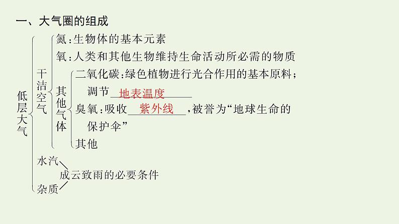 高考地理一轮复习第二章地球上的大气第一节大气的组成和垂直分层大气受热过程课件新人教版第8页