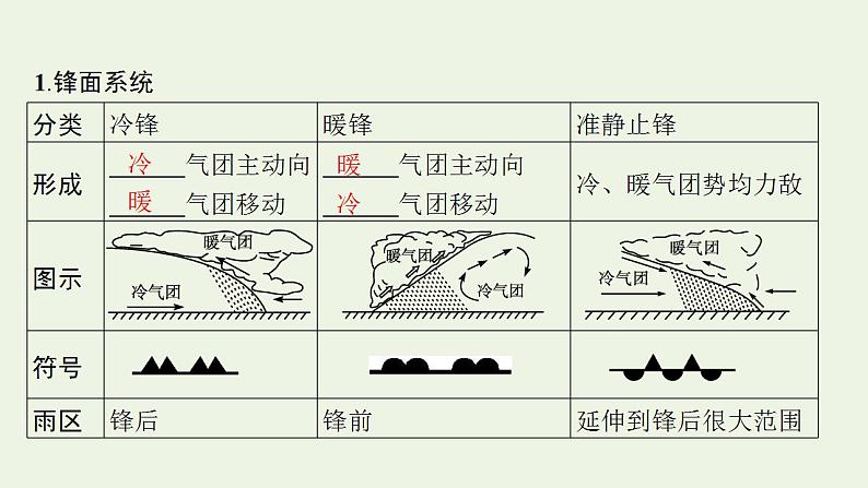 高考地理一轮复习第二章地球上的大气第三节常见天气系统课件新人教版第4页