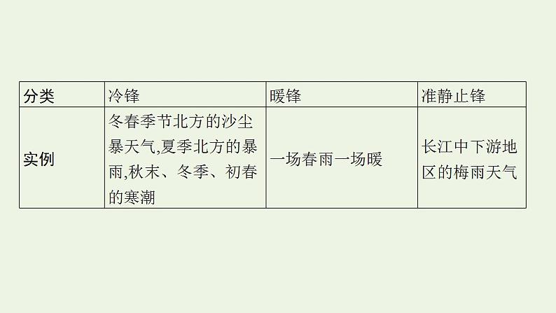 高考地理一轮复习第二章地球上的大气第三节常见天气系统课件新人教版第6页